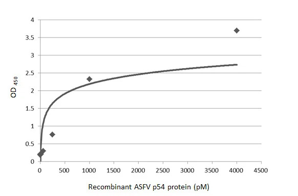 African Swine Fever Virus p54 Antibody (HL1289) - Azide and BSA Free
