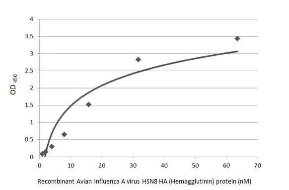 Influenza A H5N8 Hemagglutinin Antibody (HL1550) - Azide and BSA Free