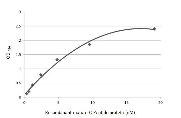 C-Peptide Antibody (HL1159) - Azide and BSA Free