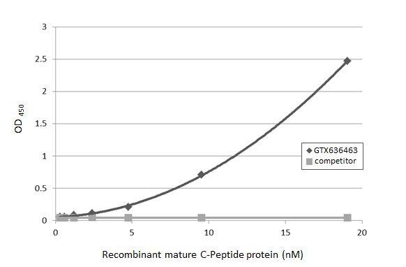 C-Peptide Antibody (HL1159) - Azide and BSA Free