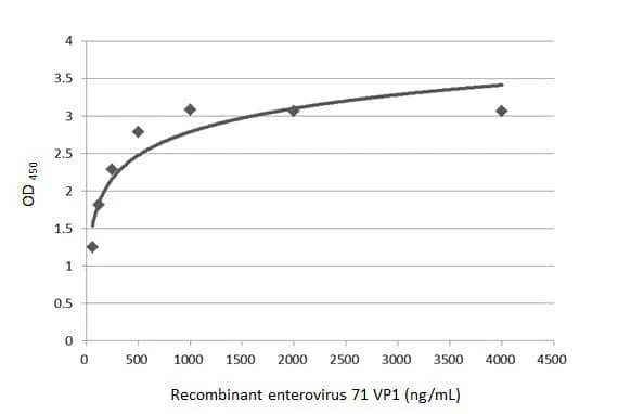 Enterovirus 71 VP1 Antibody (HL1929) - Azide and BSA Free