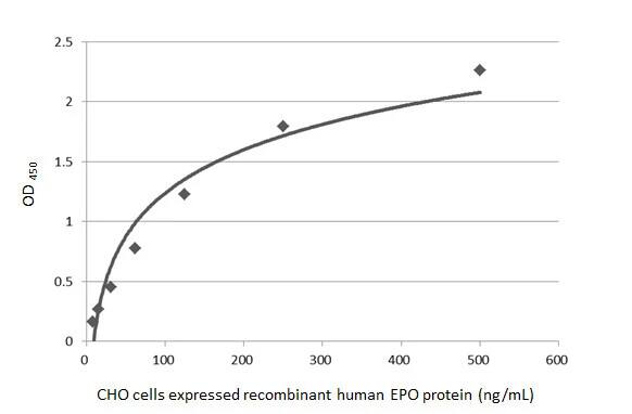 Erythropoietin/EPO Antibody (HL1794) - Azide and BSA Free