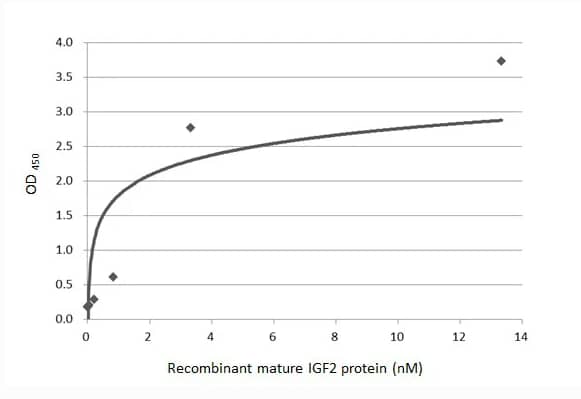 IGF-II/IGF2 Antibody (HL1982) - Azide and BSA Free