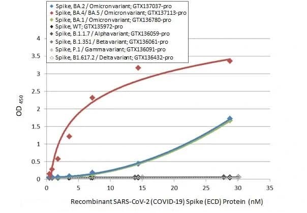 SARS-CoV-2 Spike RBD Antibody (HL1866) - Omicron Variant - Azide and BSA Free