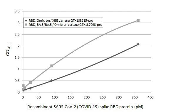 SARS-CoV-2 Spike RBD Antibody (HL1866) - Omicron Variant - Azide and BSA Free