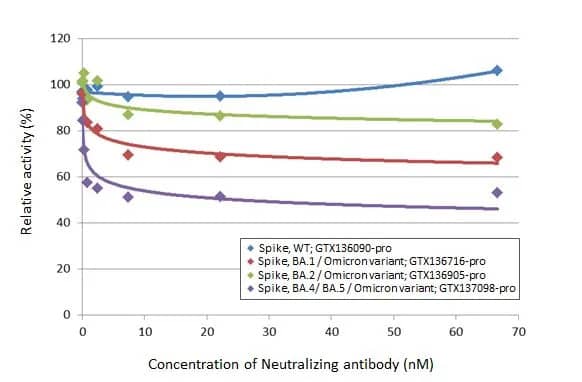SARS-CoV-2 Spike RBD Antibody (HL1866) - Omicron Variant - Azide and BSA Free