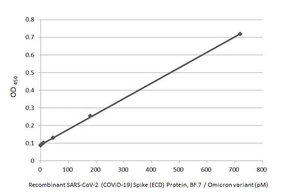 SARS-CoV-2 Spike RBD Antibody (HL1867) - Omicron Variant - Azide and BSA Free