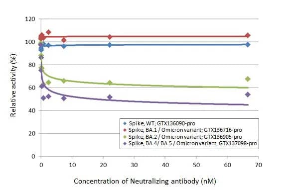 SARS-CoV-2 Spike RBD Antibody (HL1867) - Omicron Variant - Azide and BSA Free