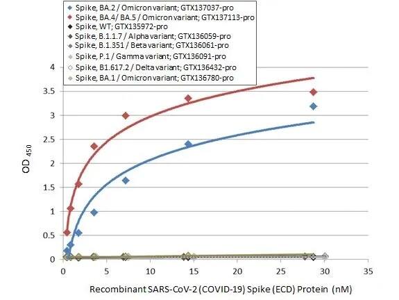 SARS-CoV-2 Spike RBD Antibody (HL1867) - Omicron Variant - Azide and BSA Free