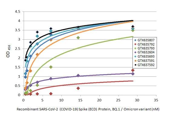 SARS-CoV-2 Spike RBD Antibody (HL1867) - Omicron Variant - Azide and BSA Free