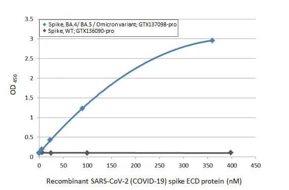 SARS-CoV-2 Spike RBD Antibody (HL1867) - Omicron Variant - Azide and BSA Free