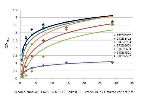 SARS-CoV-2 Spike RBD Antibody (HL1867) - Omicron Variant - Azide and BSA Free