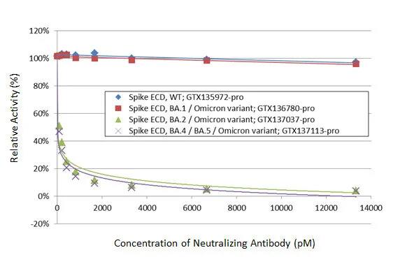 SARS-CoV-2 Spike RBD Antibody (HL1867) - Omicron Variant - Azide and BSA Free