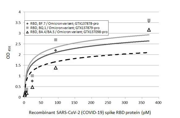 SARS-CoV-2 Spike RBD Antibody (HL1867) - Omicron Variant - Azide and BSA Free