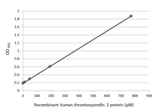 Thrombospondin-2 Antibody (HL1194) - Azide and BSA Free