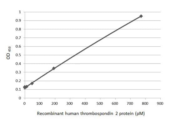 Thrombospondin-2 Antibody (HL1194) - Azide and BSA Free