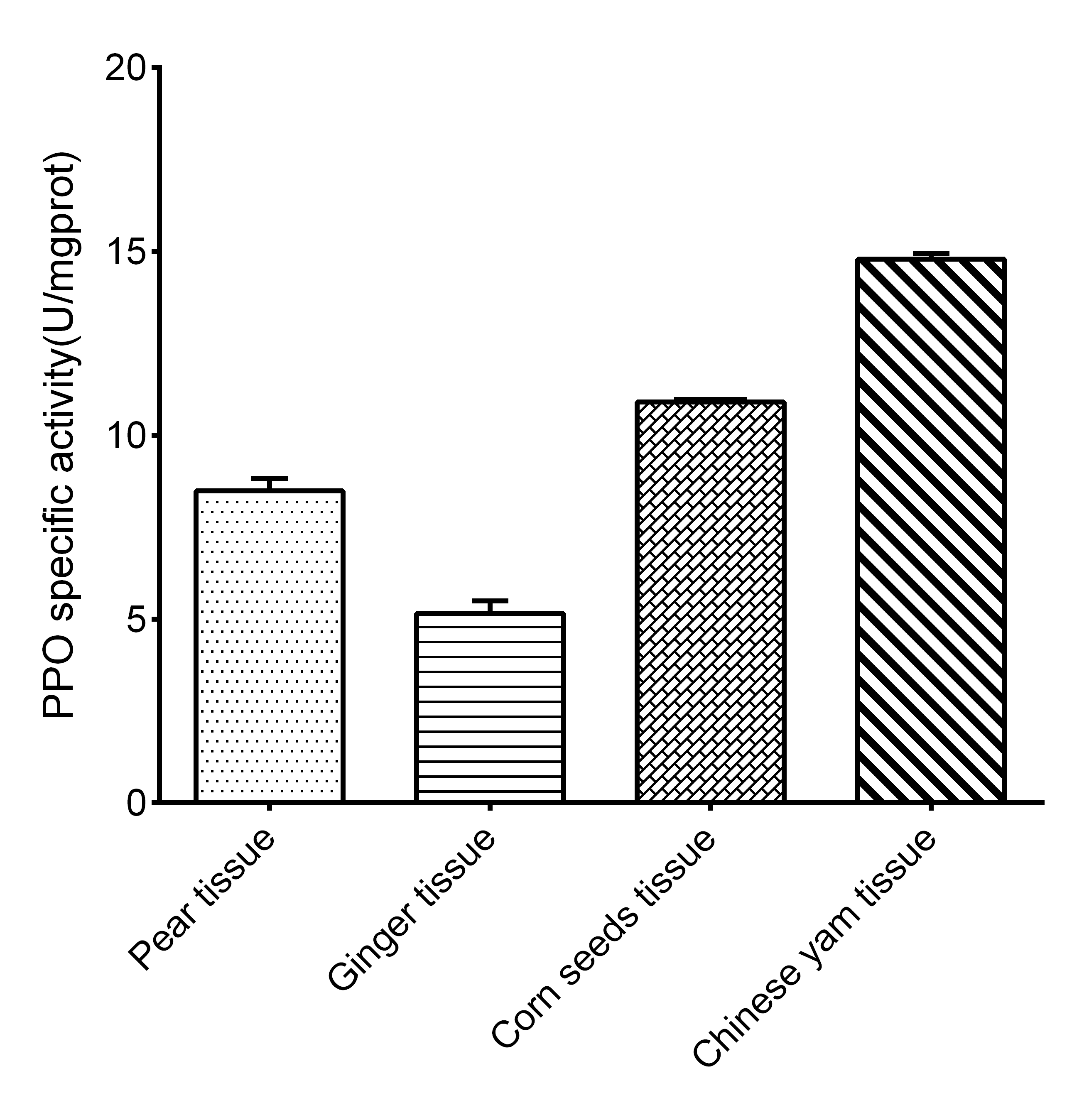 Polyphenol Oxidase/PPO Activity Assay Kit (Colorimetric)