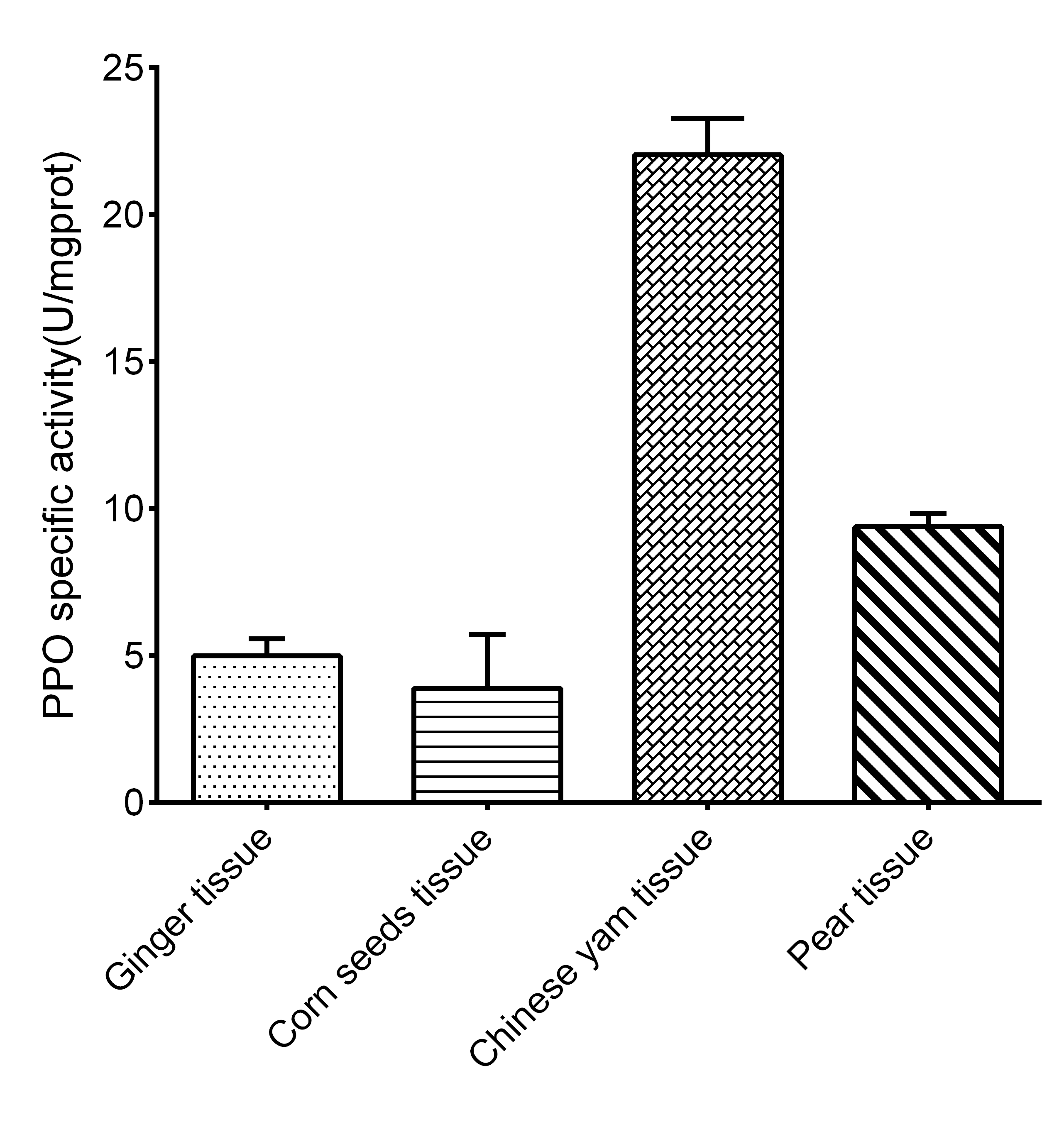 Polyphenol Oxidase/PPO Activity Assay Kit (Colorimetric)