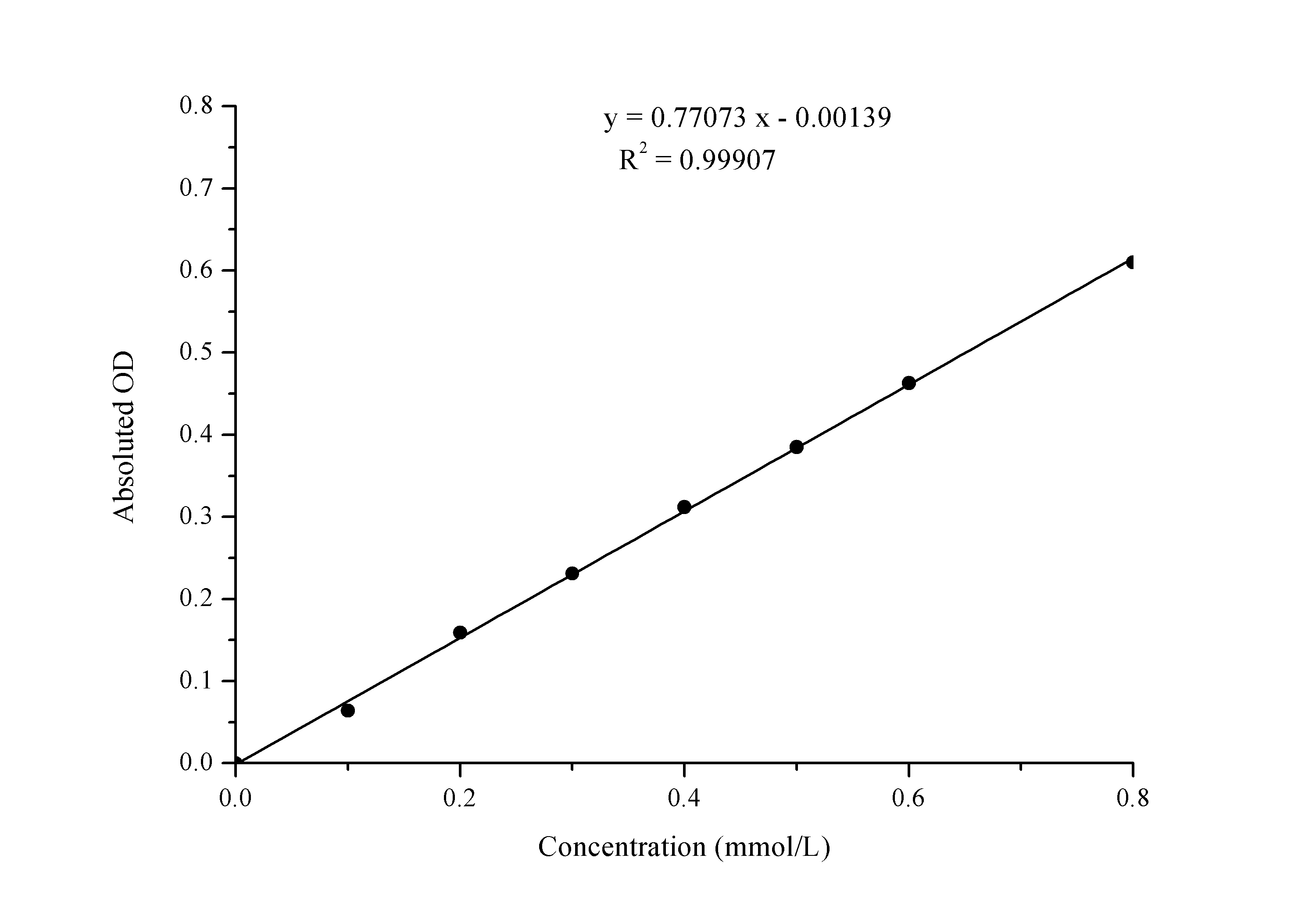Potassium (K) Assay Kit (Colorimetric)