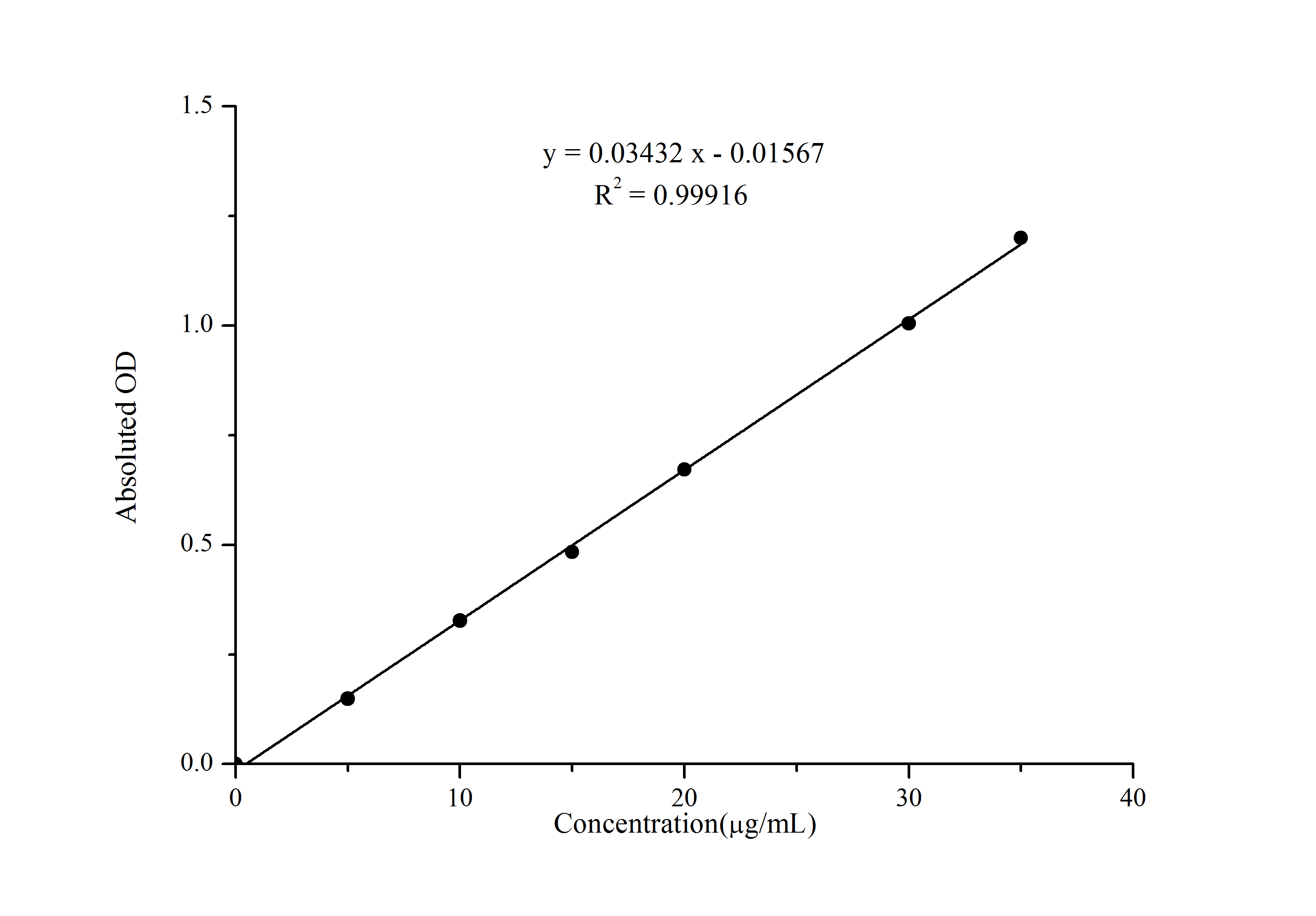 Proline (Pro) Assay Kit (Colorimetric)