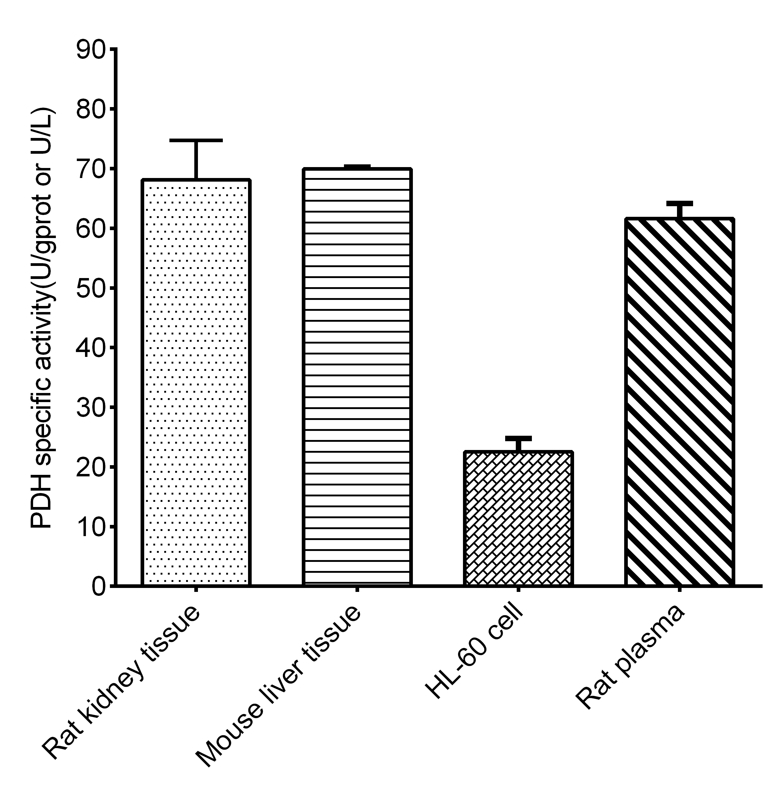 Pyruvate Dehydrogenase/PDH Activity Assay Kit (Colorimetric)