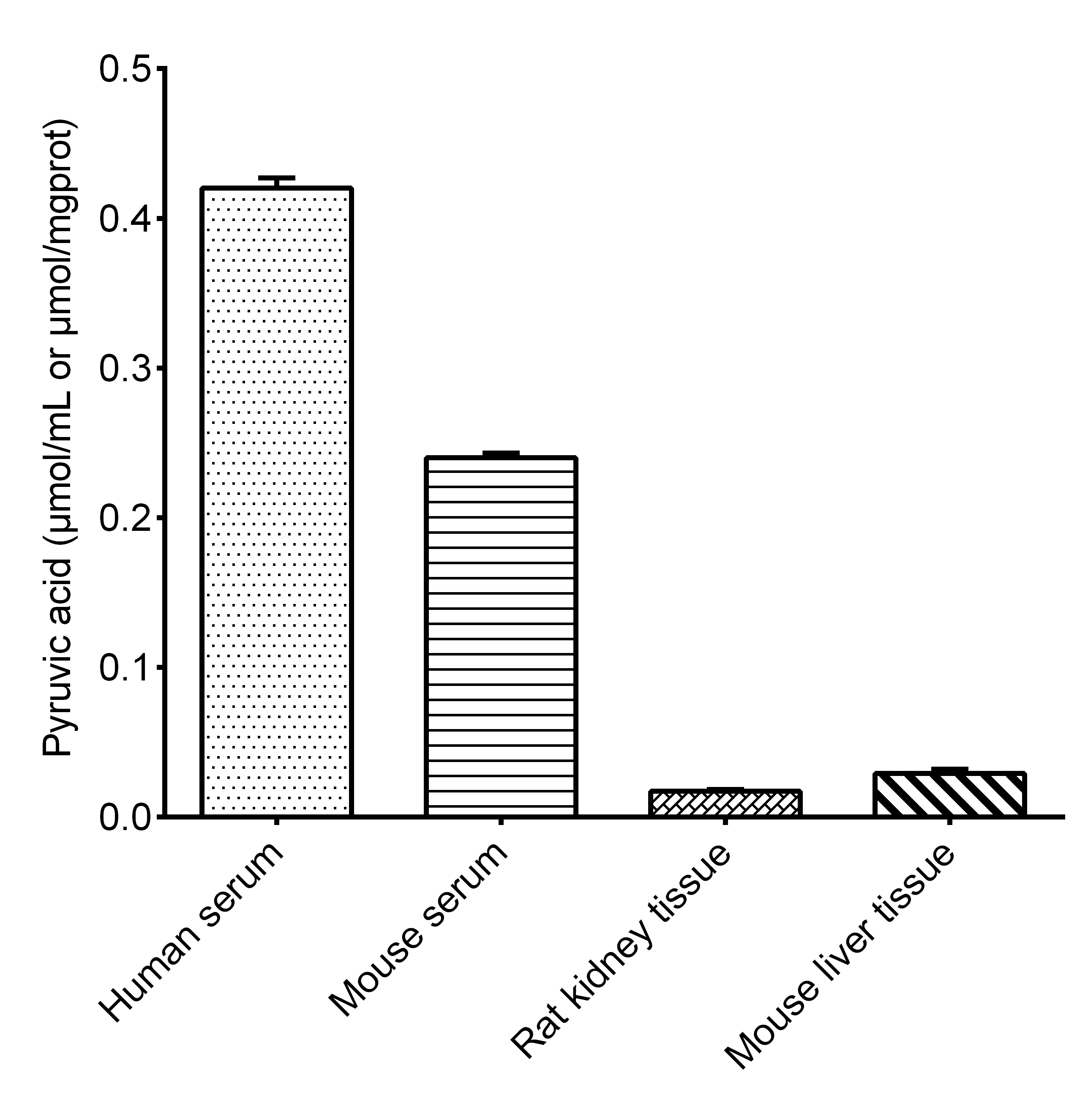 Pyruvic Acid Assay Kit (Colorimetric)
