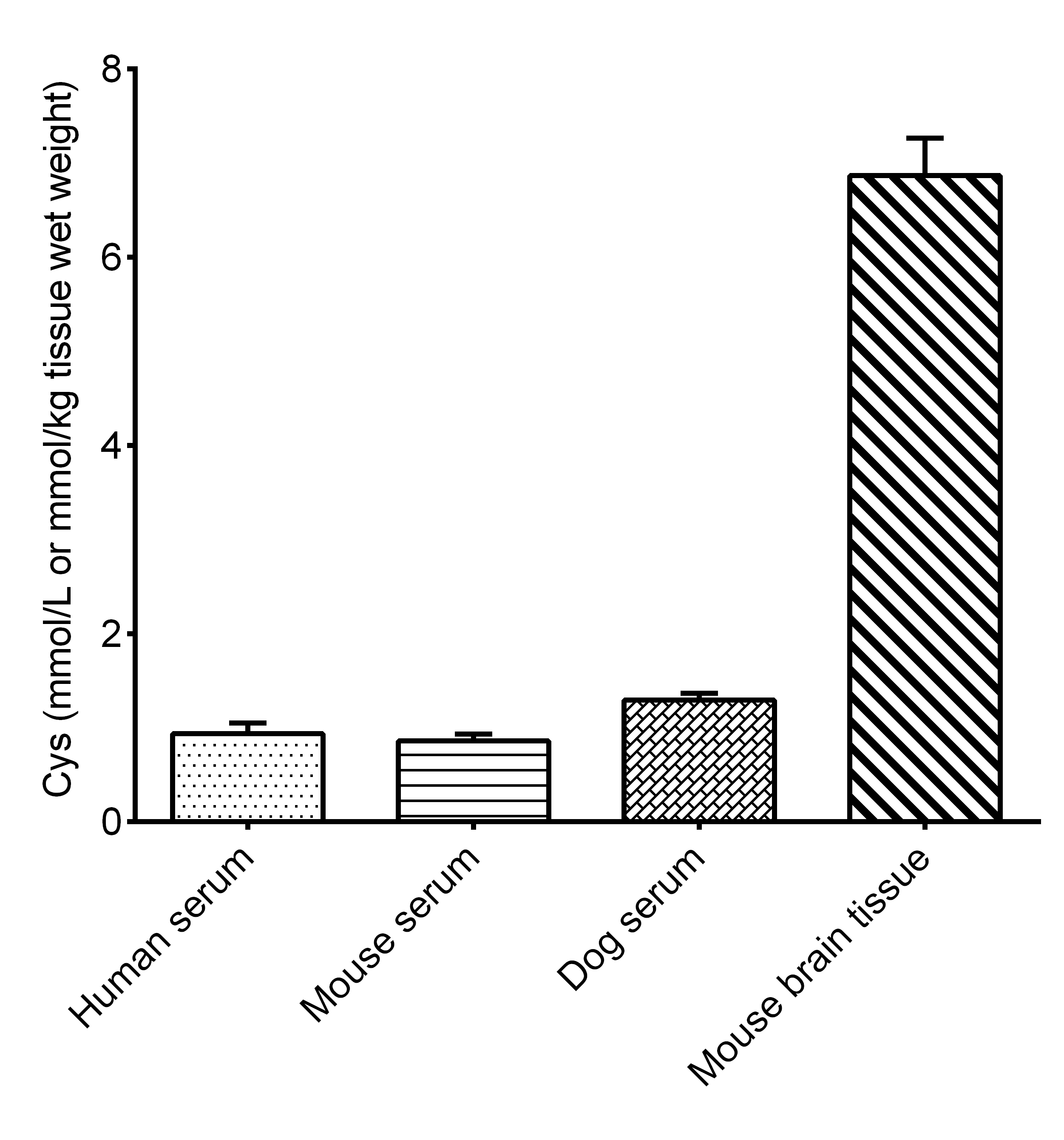 Cysteine Assay Kit (Colorimetric)