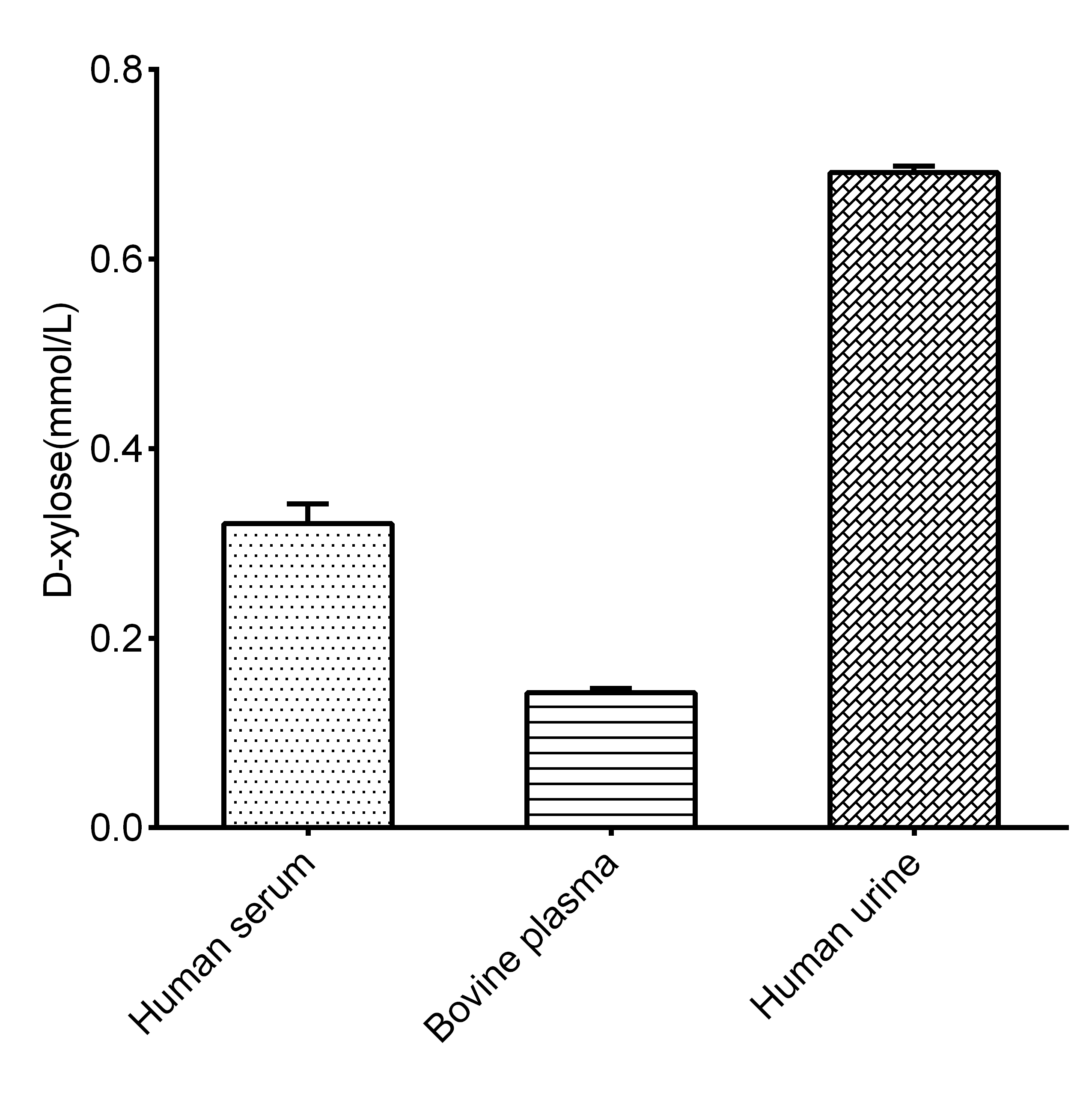 D-Xylose Assay Kit (Colorimetric)