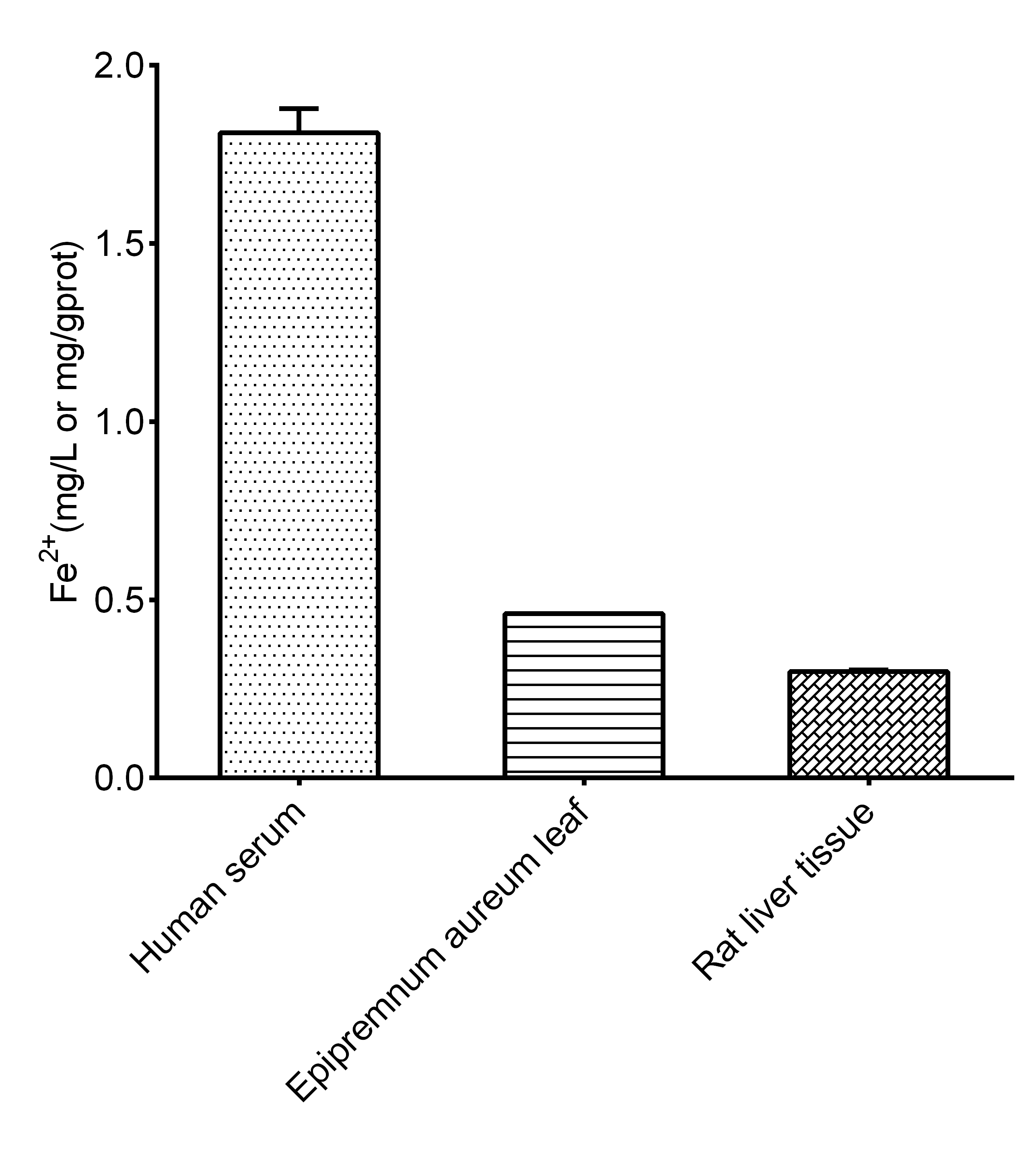 Ferrous Iron (Fe2+) Assay Kit (Colorimetric)