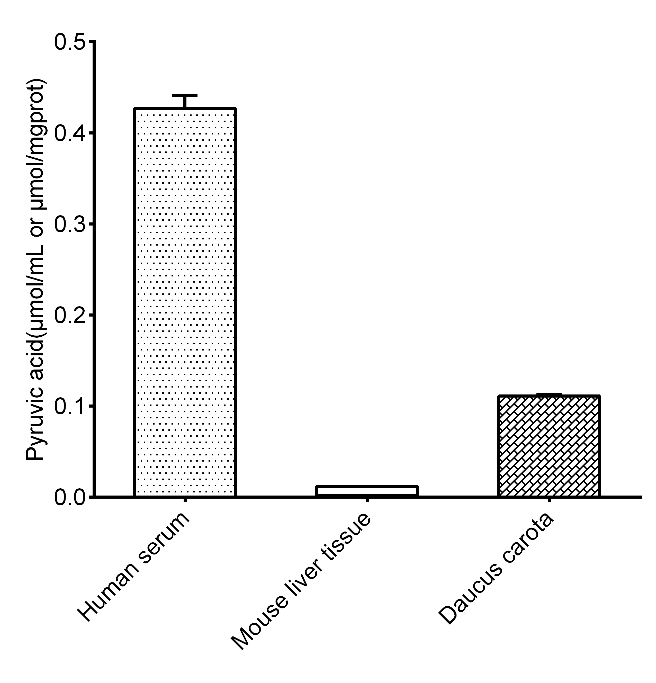 Pyruvic Acid Assay Kit (Colorimetric)