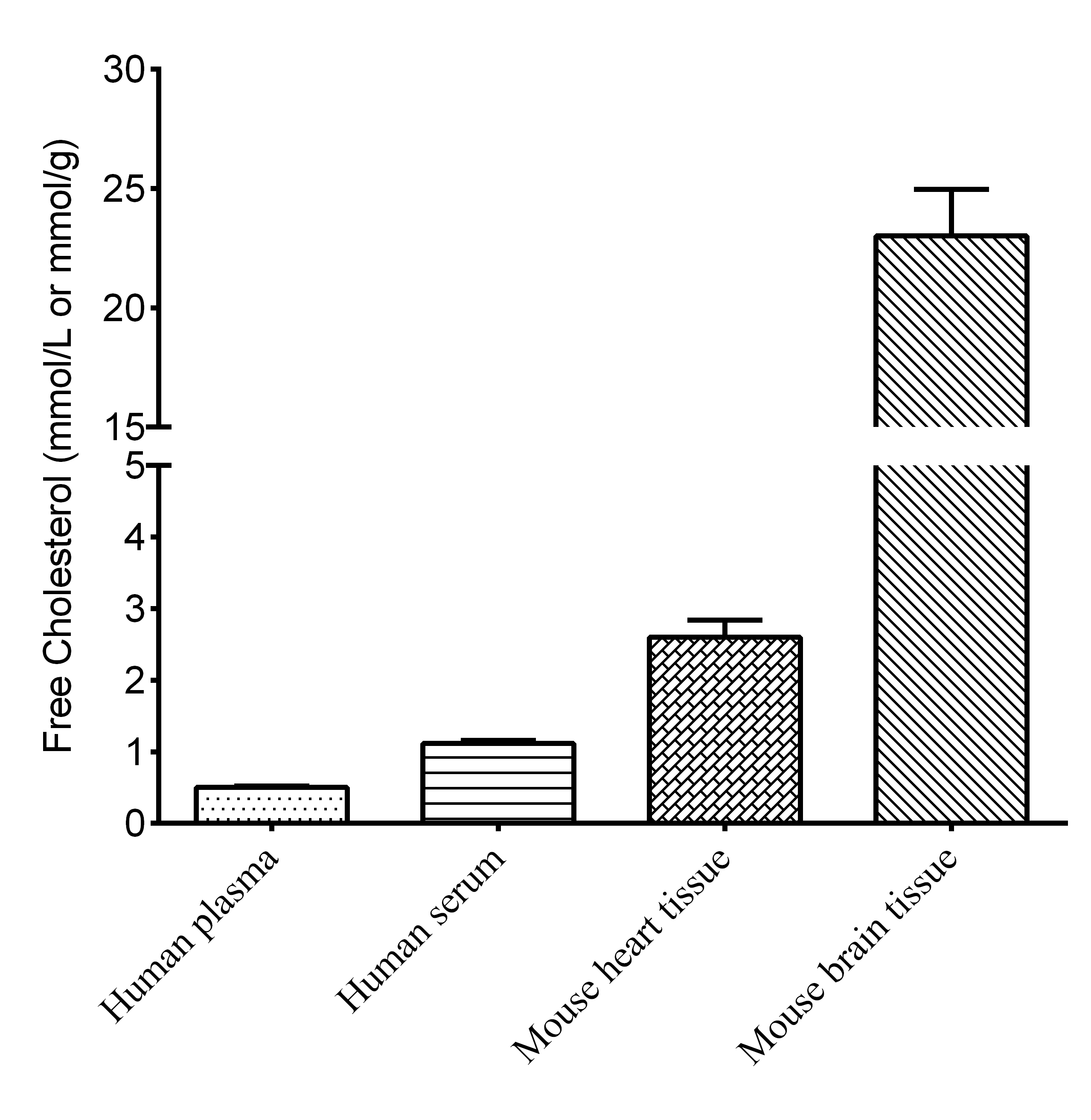Free Cholesterol Assay Kit (Colorimetric)