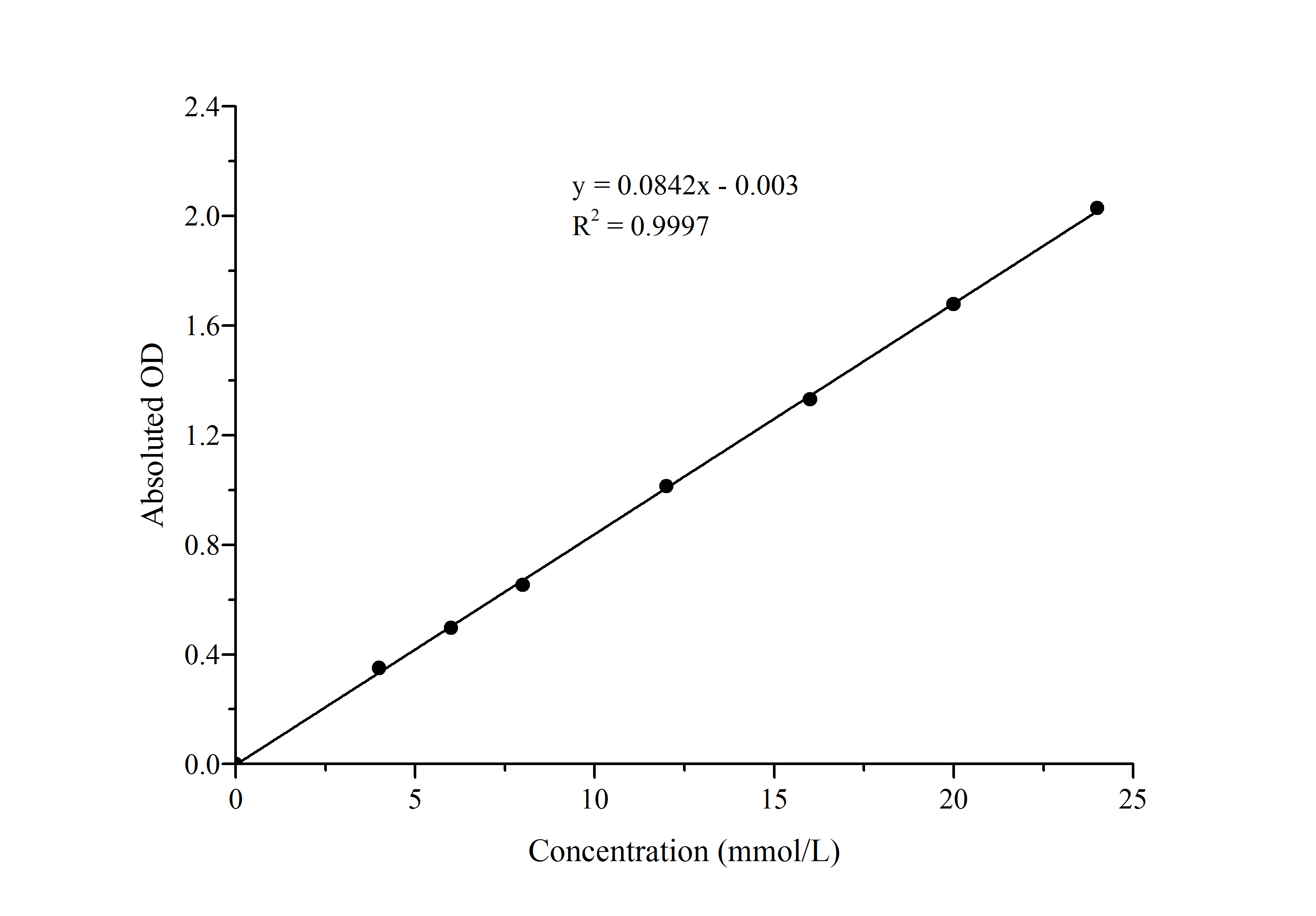 Free Cholesterol Assay Kit (Colorimetric)