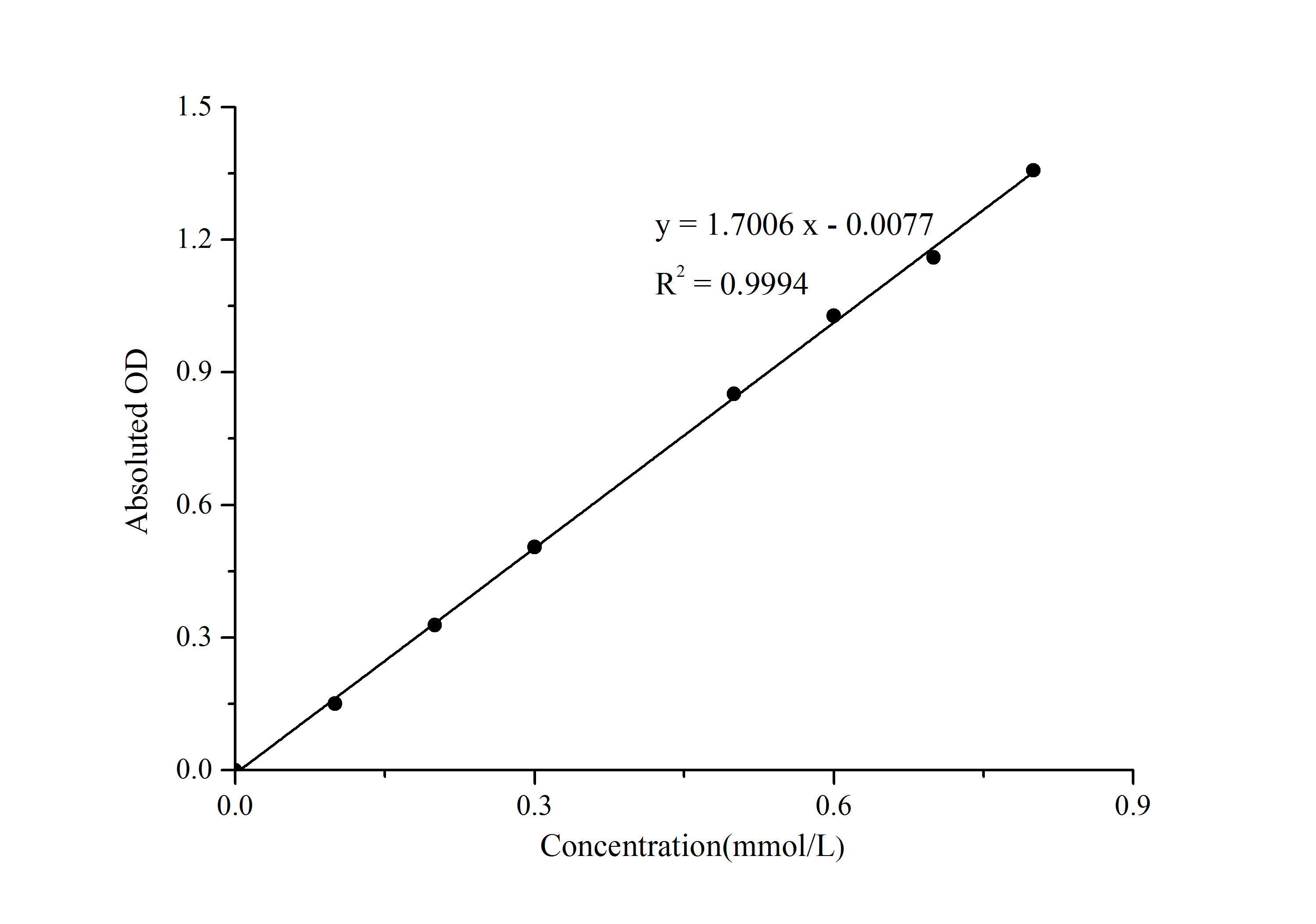 Glutamic Acid Assay Kit (Colorimetric)