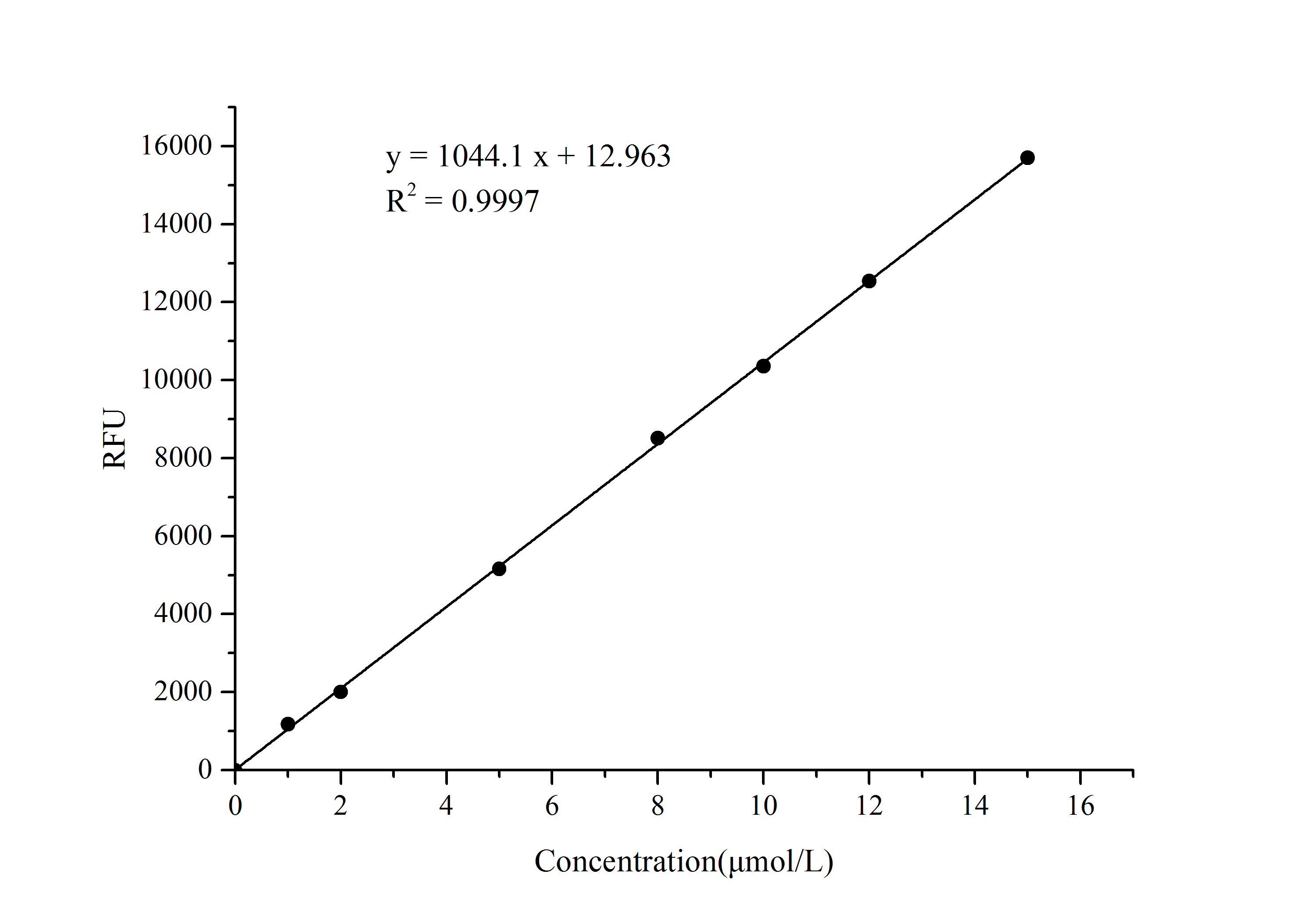 Sucrose Assay Kit (Fluorometric)