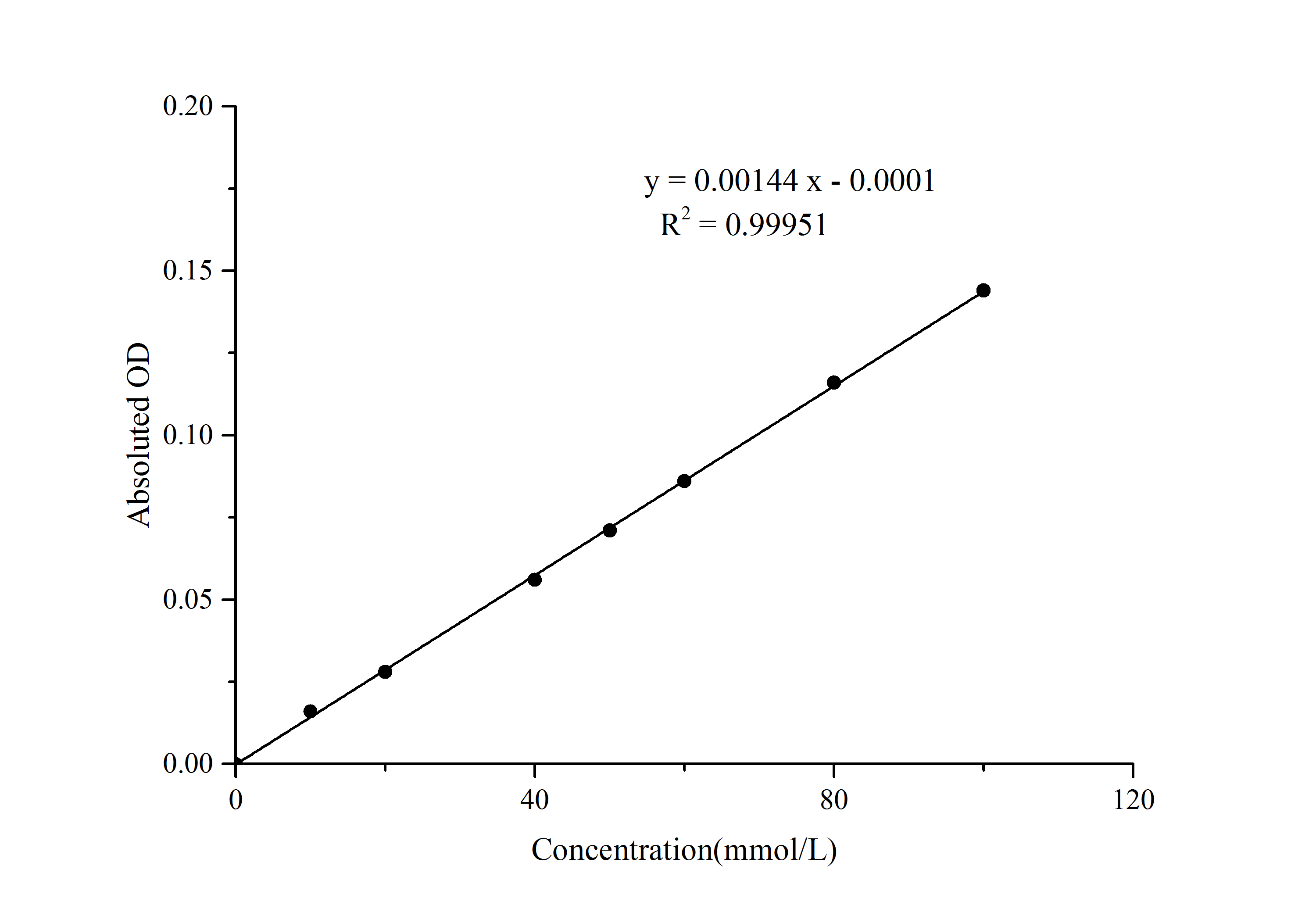 Total Amino Acids/T-AA Assay Kit (Colorimetric)