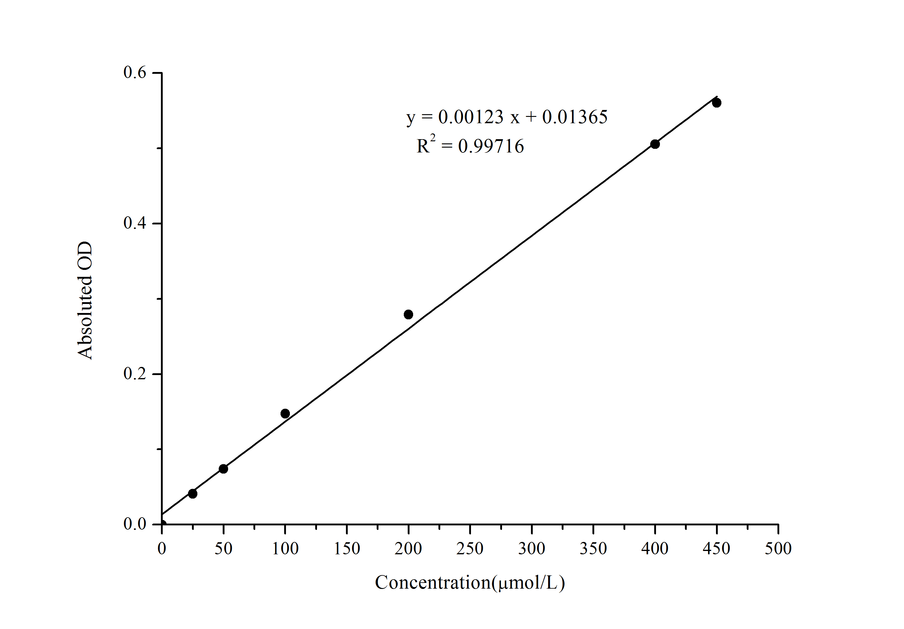 Glutamic Acid Assay Kit (Colorimetric)