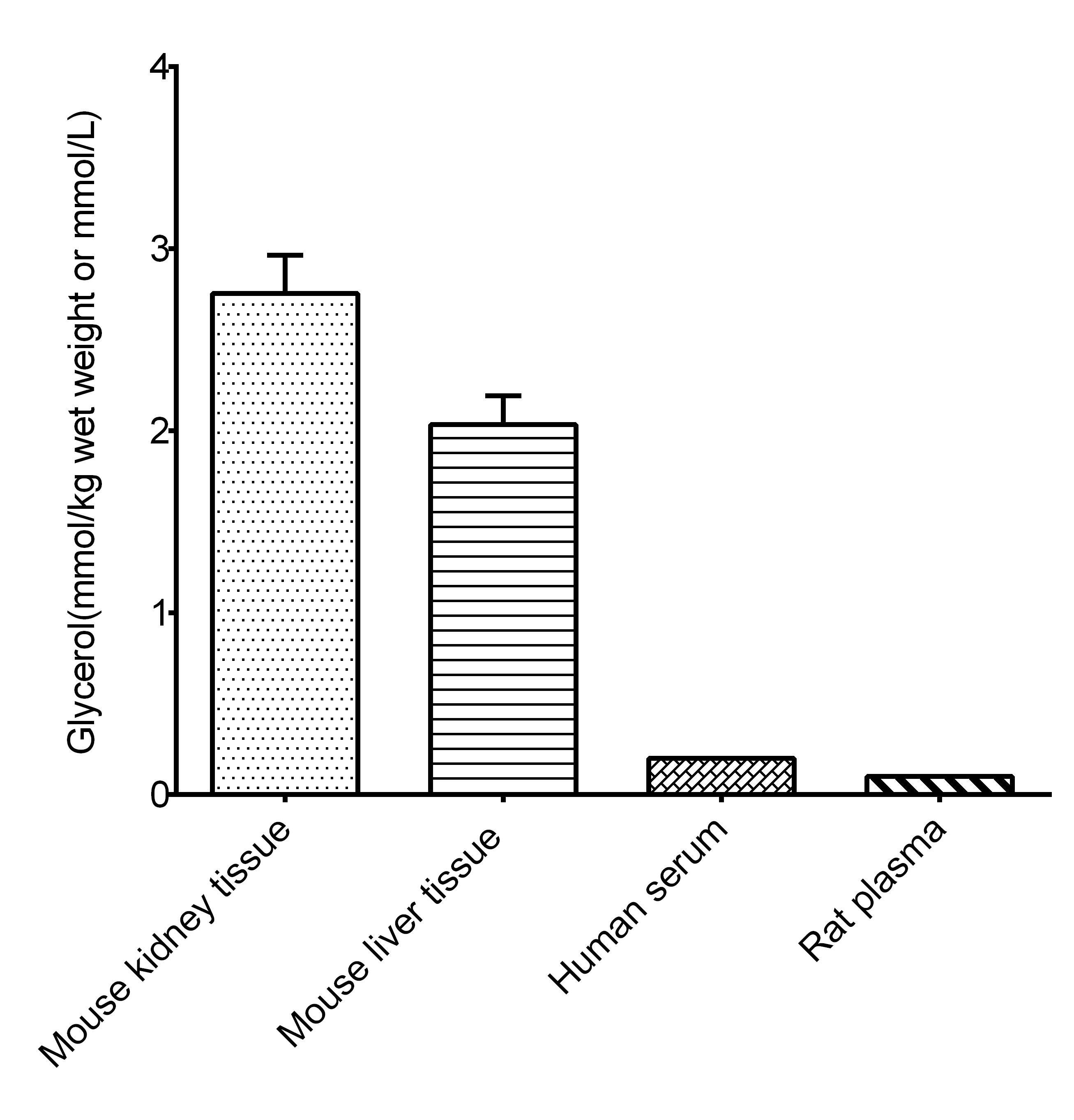 Glycerol Assay Kit (Colorimetric) (NBP325812) BioTechne