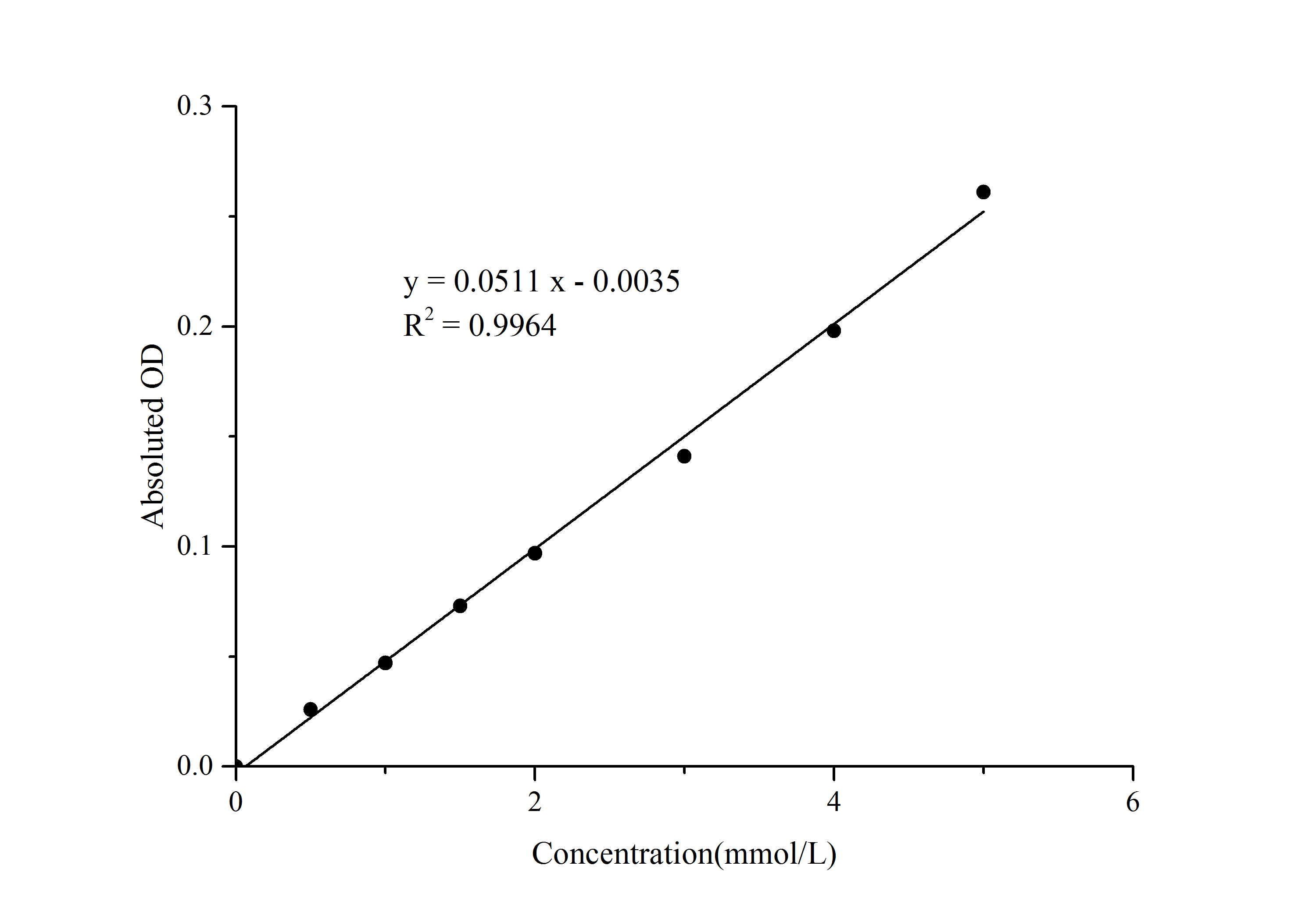 Glycosylated Serum Protein/GSP Assay Kit (Colorimetric)