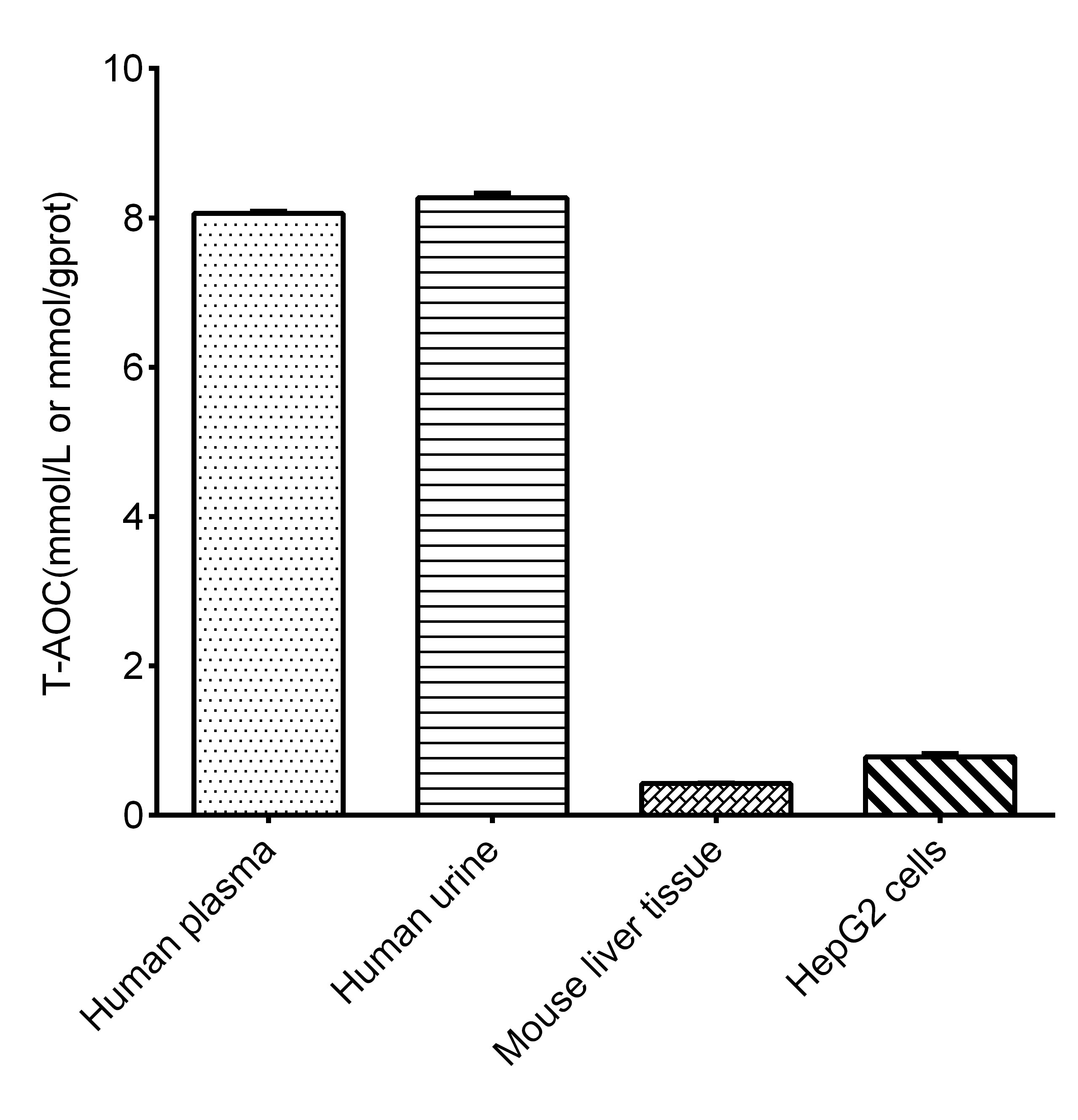 Total Antioxidant Capacity/T-AOC Assay Kit (Colorimetric)