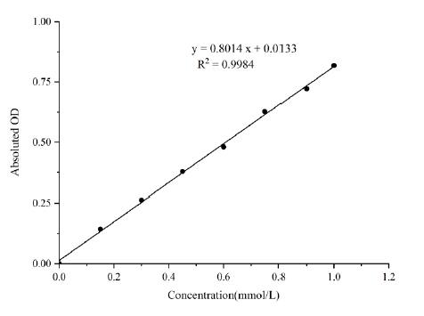 Total Antioxidant Capacity/T-AOC Assay Kit (Colorimetric)