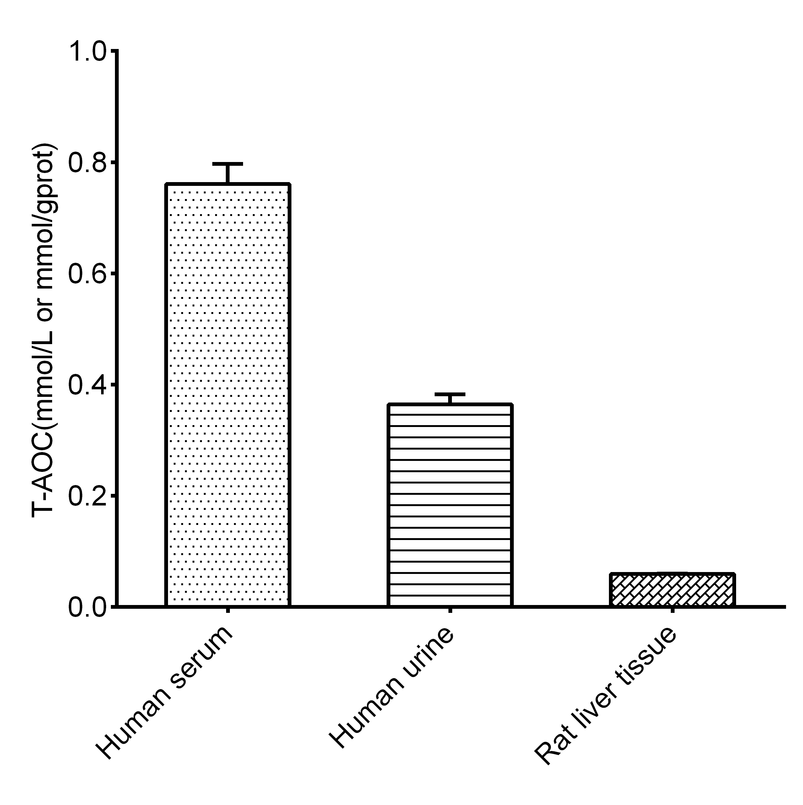 Total Antioxidant Capacity/T-AOC Assay Kit (Colorimetric)