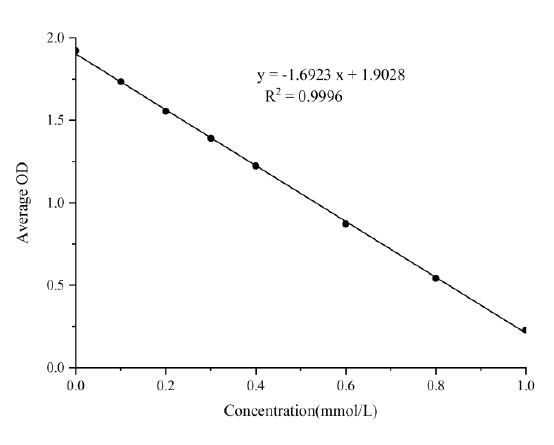 Total Antioxidant Capacity/T-AOC Assay Kit (Colorimetric)
