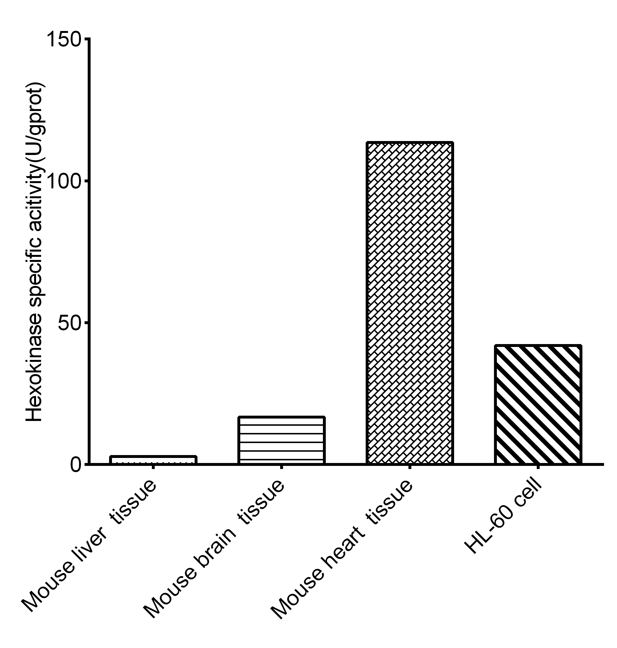 Hexokinase Activity Assay Kit (Colorimetric)