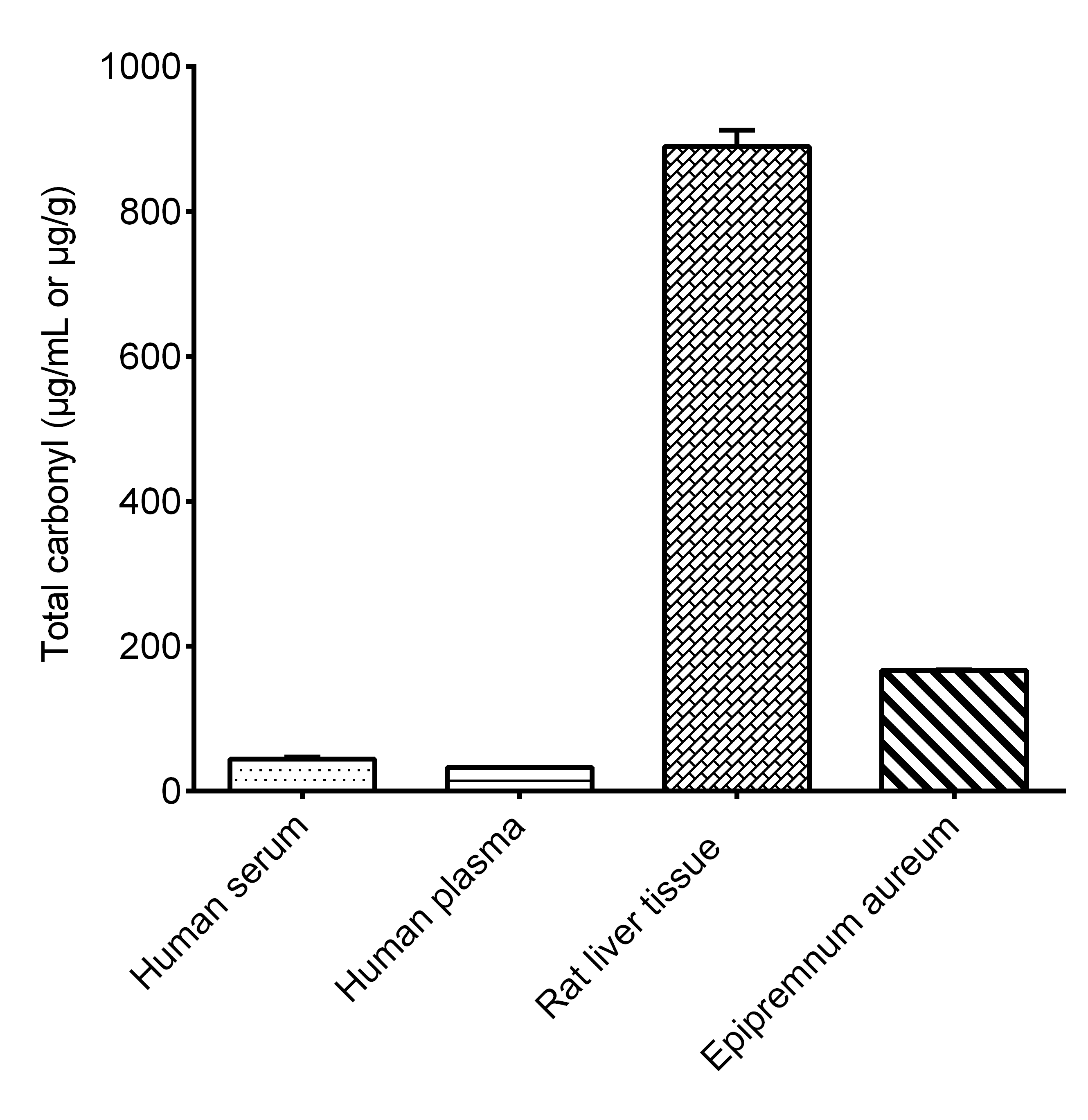 Total Carbonyl Assay Kit (Colorimetric)