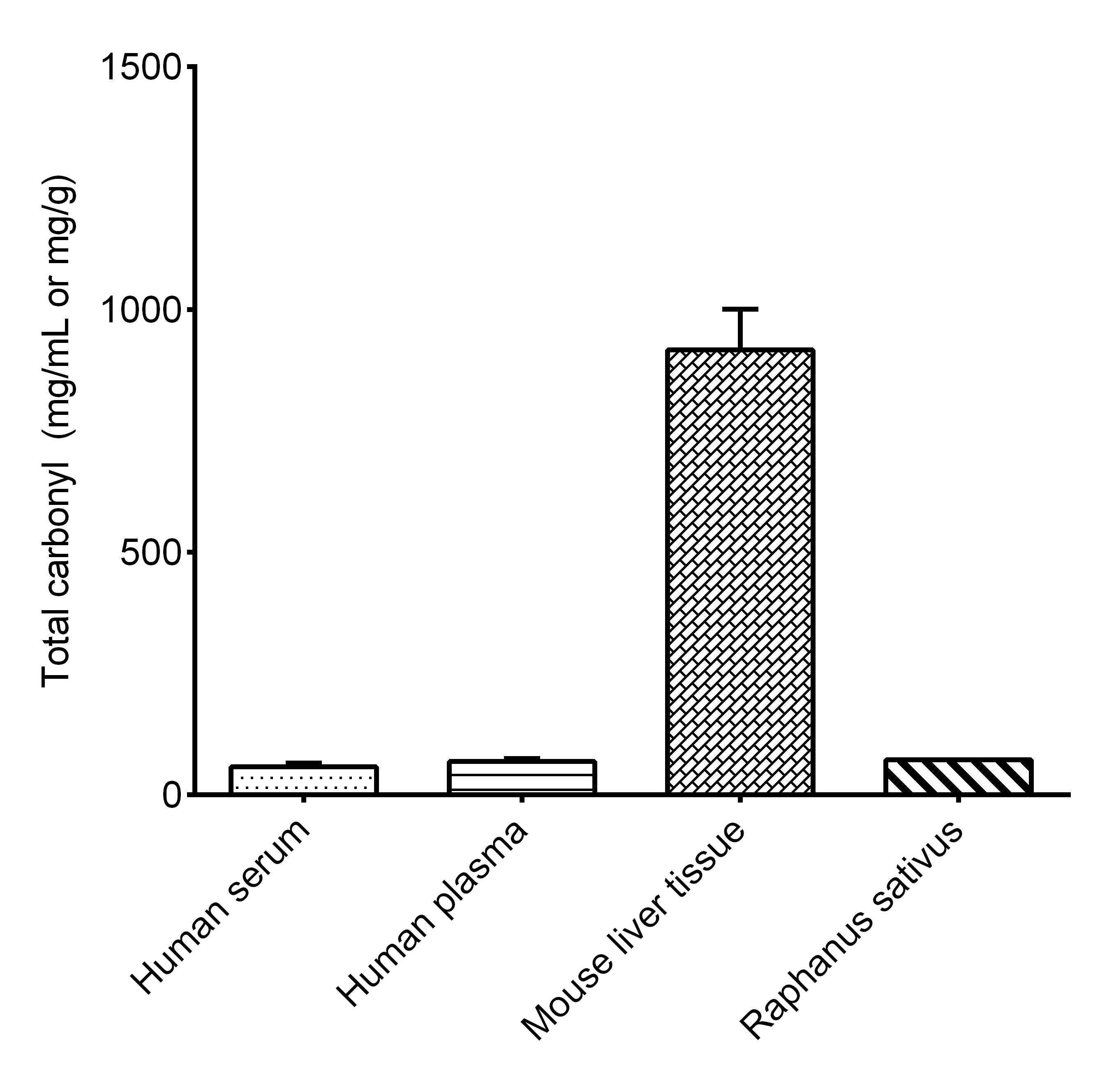 Total Carbonyl Assay Kit (Colorimetric)