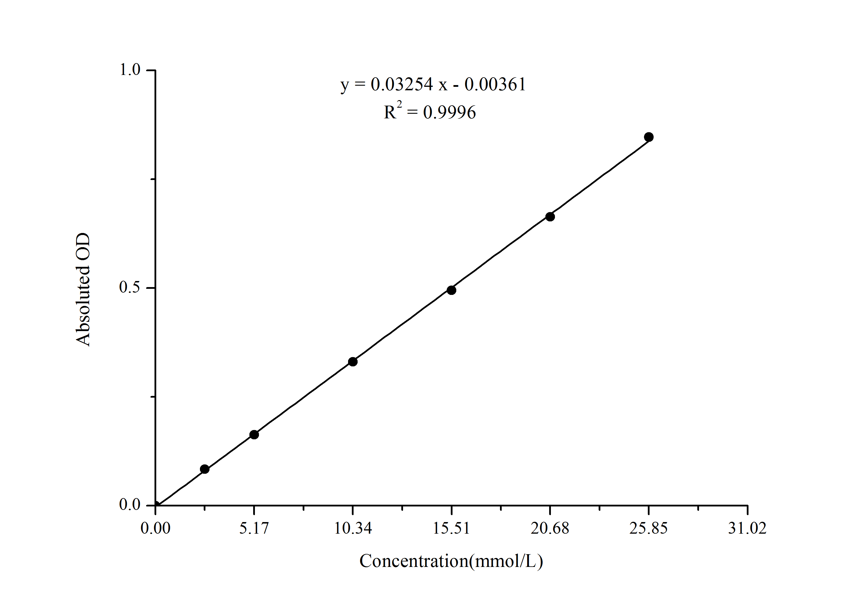 Total Cholesterol Assay Kit (Colorimetric)