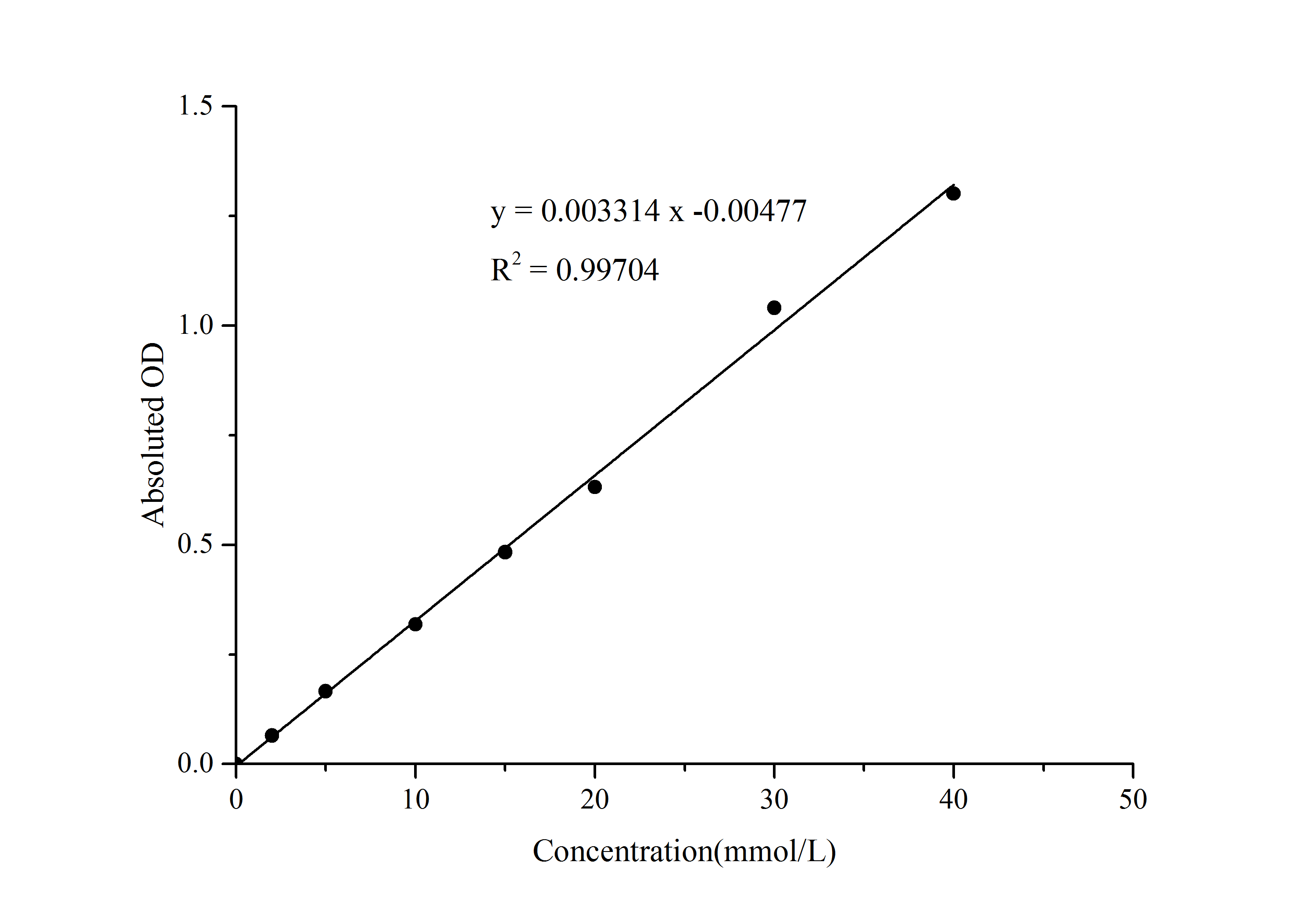 Lactase Activity Assay Kit (Colorimetric)