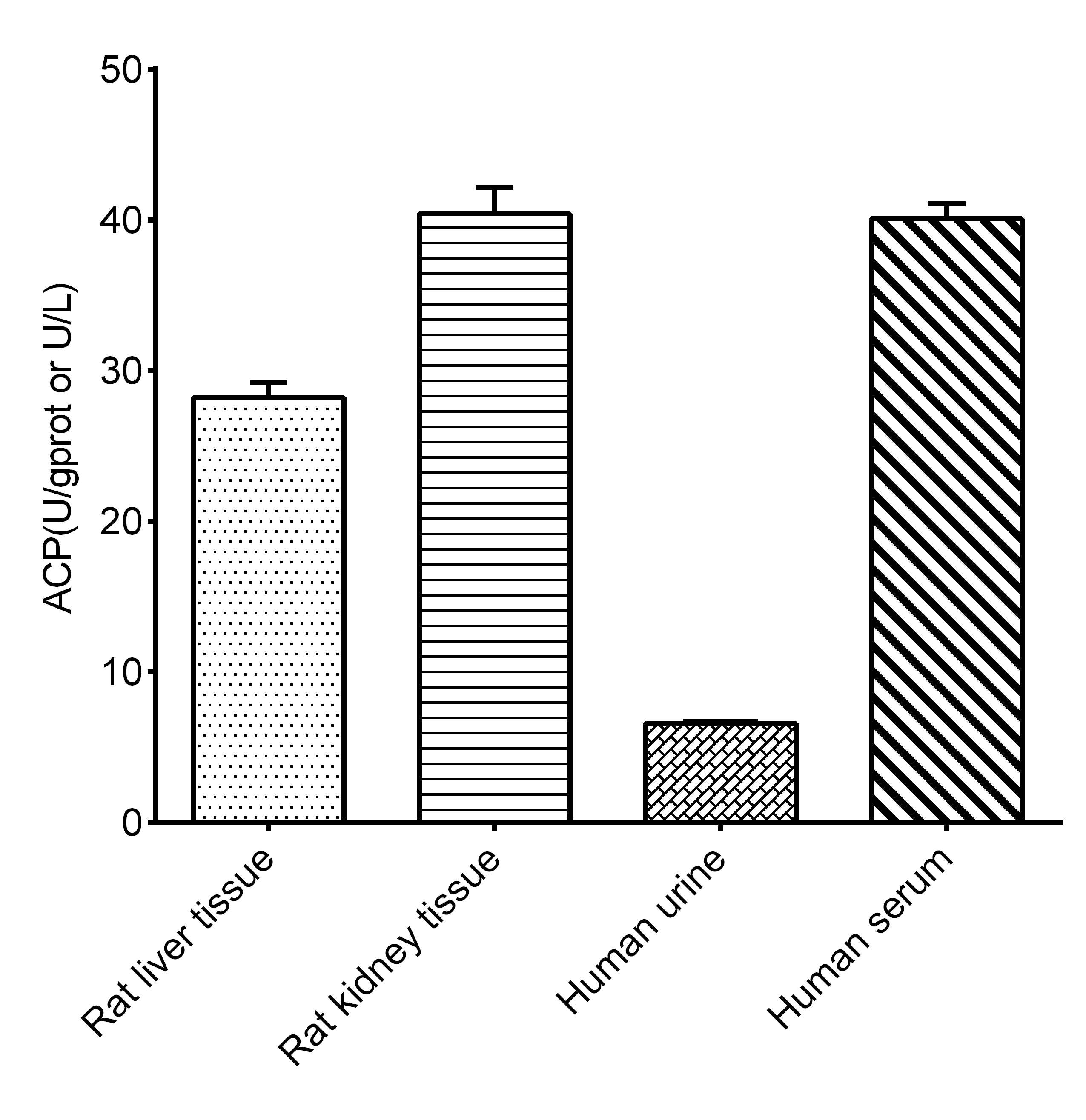Acid Phosphatase/ACP Activity Assay Kit (Colorimetric)