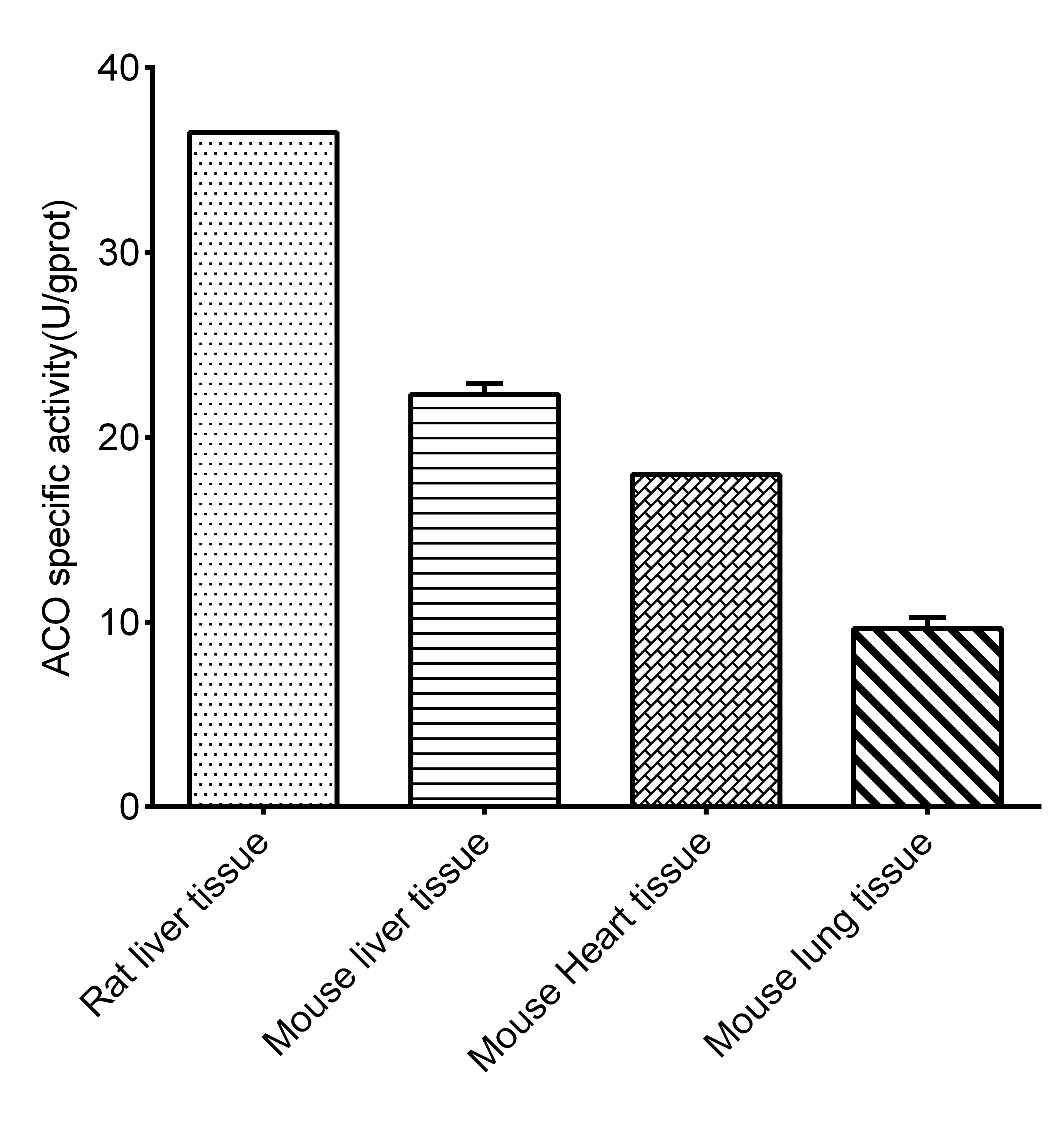 Aconitase Activity Assay Kit (Colorimetric)