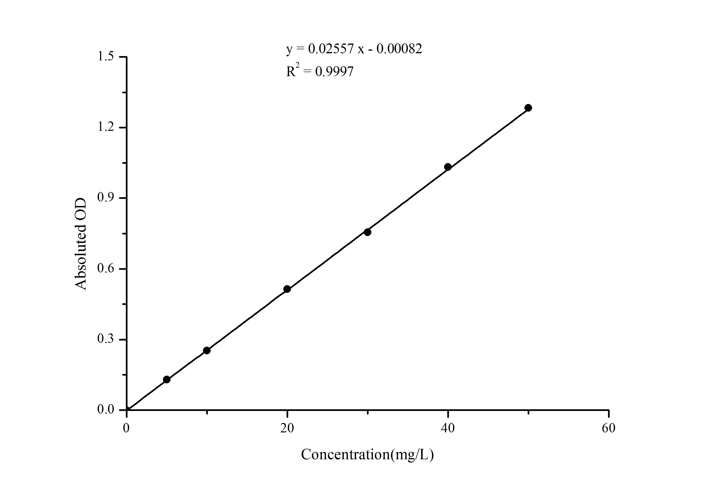 Total Iron Binding Capacity/TIBC Assay Kit (Colorimetric)